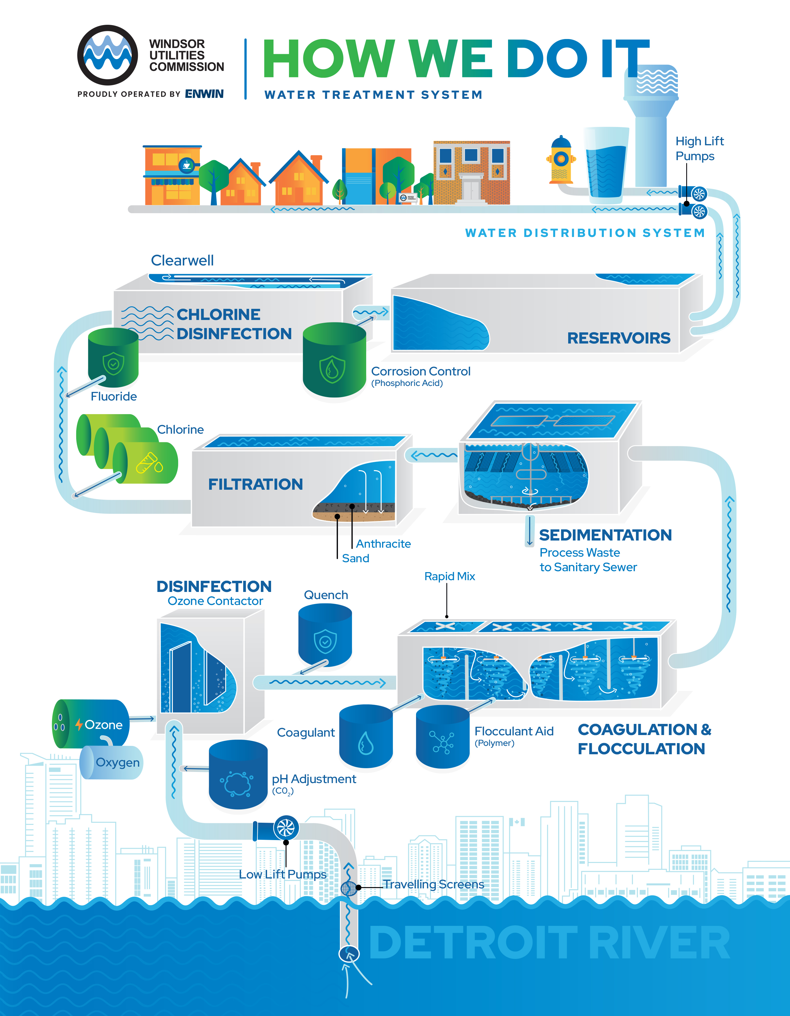 Water Treatment Process