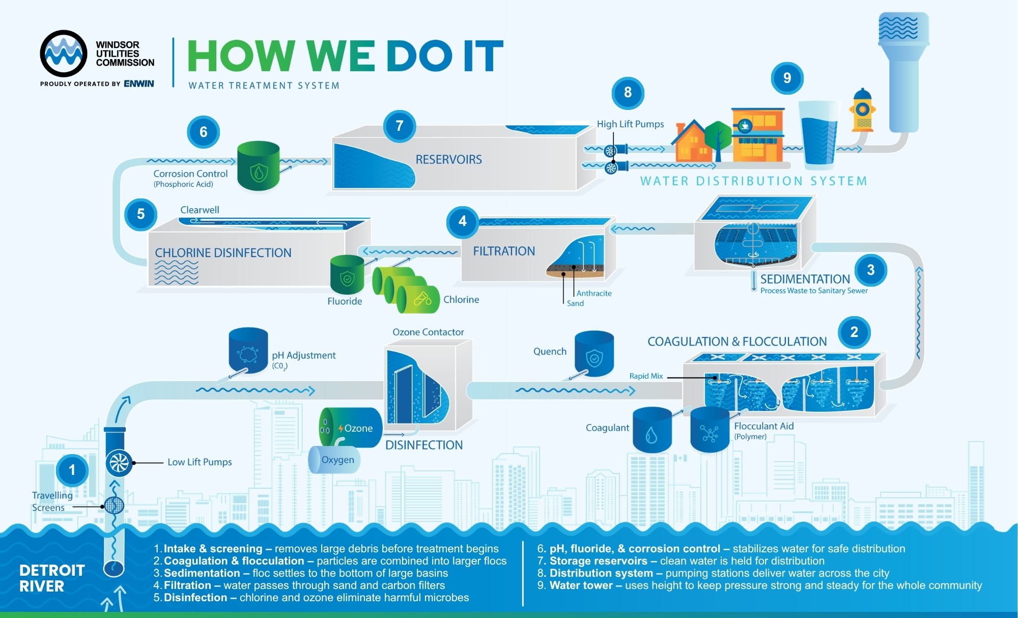 Infographic titled “How We Do It – Water Treatment System” showing the nine stages of drinking water treatment: intake and screening, coagulation and flocculation, sedimentation, filtration, disinfection, pH and fluoride adjustment, corrosion control, reservoir storage, and distribution through the municipal water system to the community.