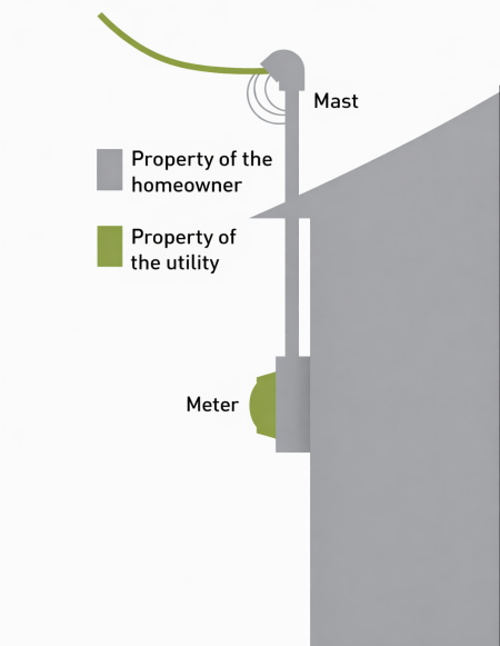 Diagram showing utility-owned service line and homeowner-owned mast, meter, and house wiring