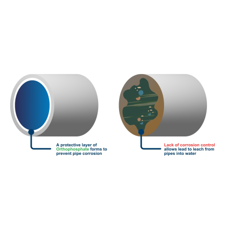Cutaway of water distribution pipes showing the difference between corrosion and clean pipe