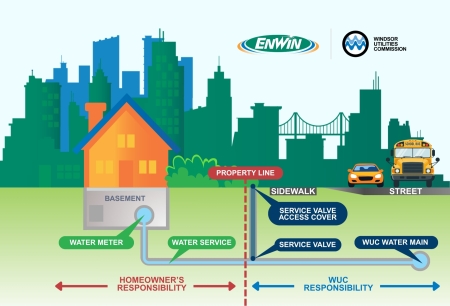 Diagram explaining property lines and responsibility